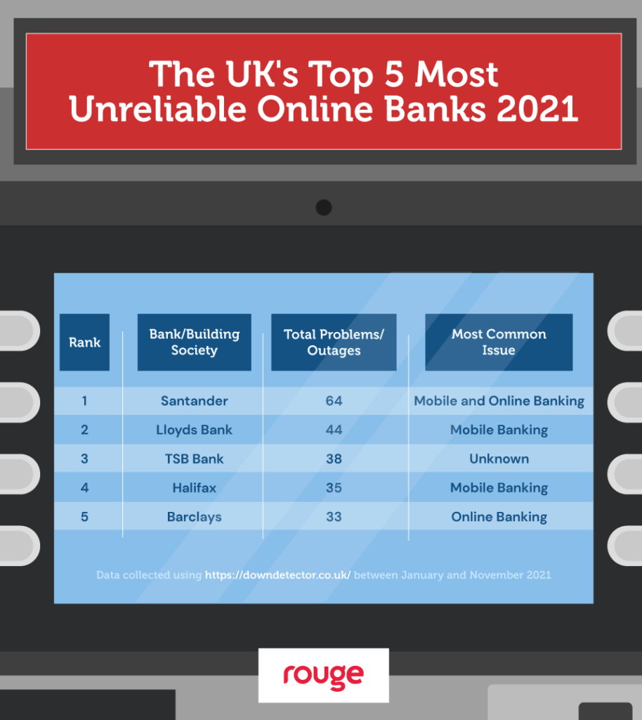 Chart - The 5 most unreliable online banks