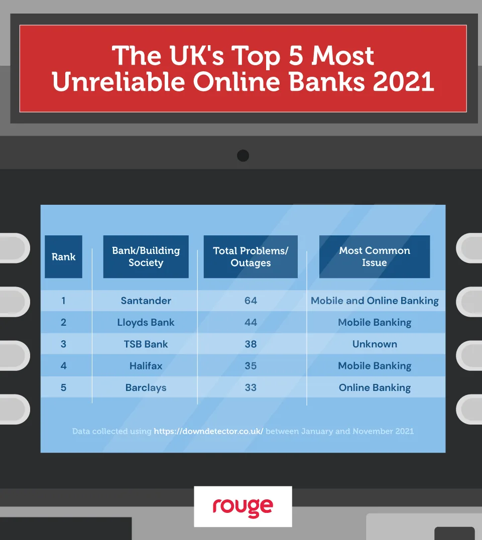Top 5 most unreliable banks 2021