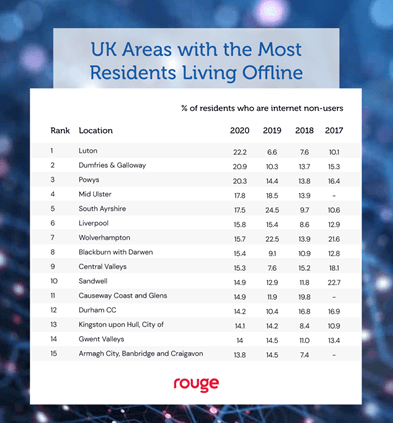 table. offline UK residents by area
