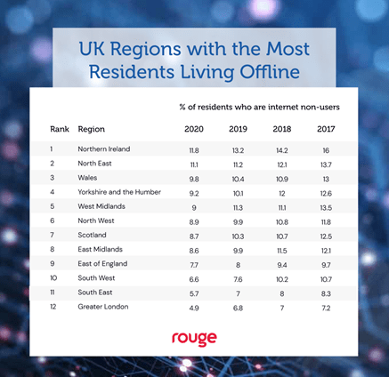 table. Offline uk residents by region