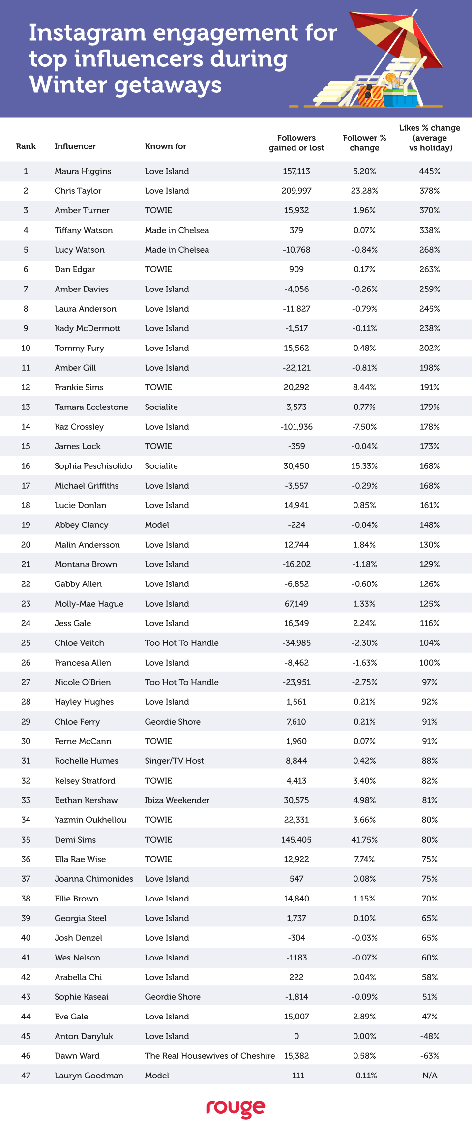 Rouge Data Study - Influencers Brands and COVID travel - 28-01-21