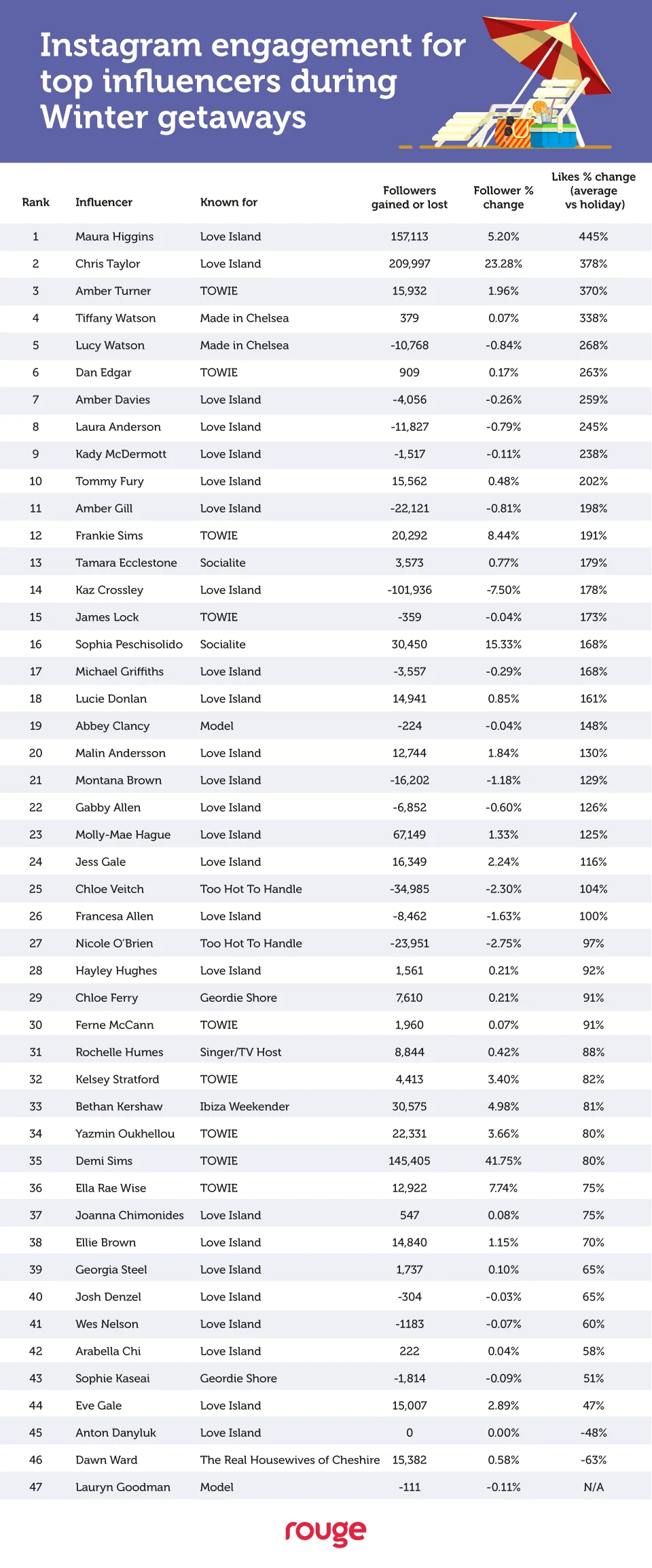 Engagement for top influencers during winter getaways