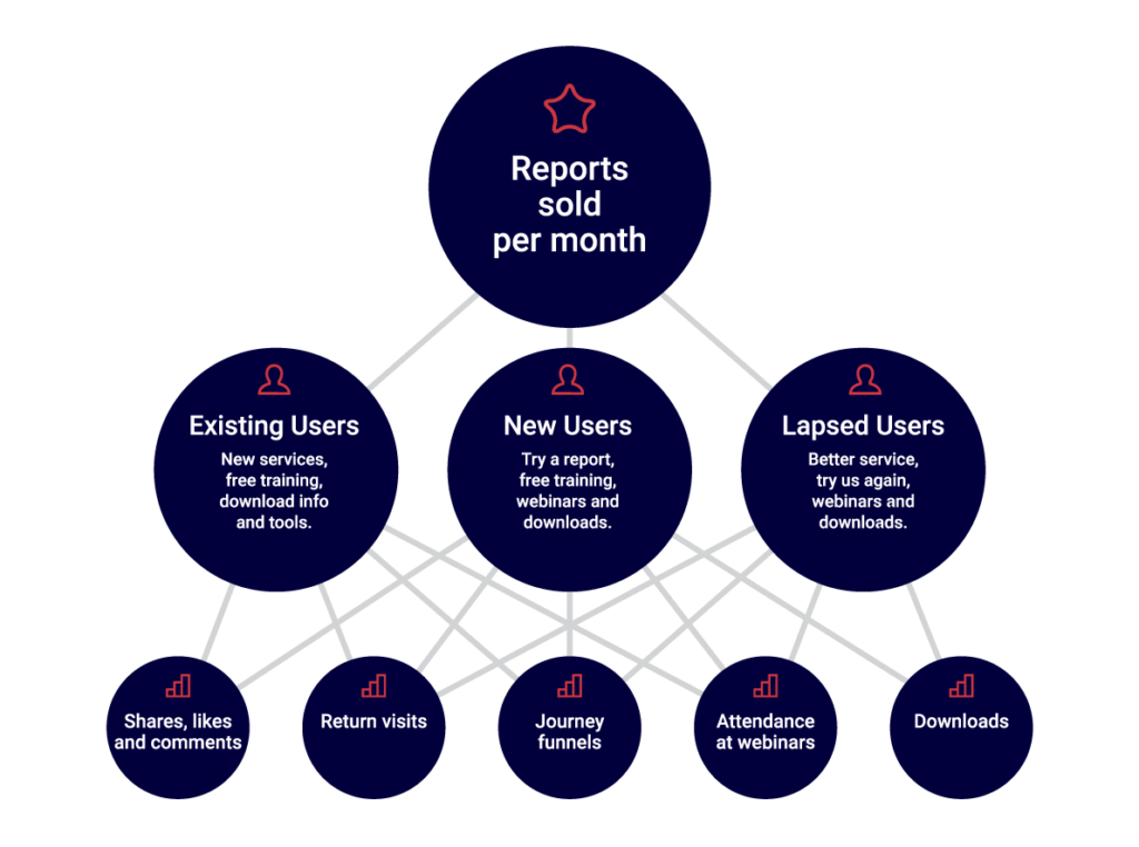 North Star hierarchy diagram for SearchFlow