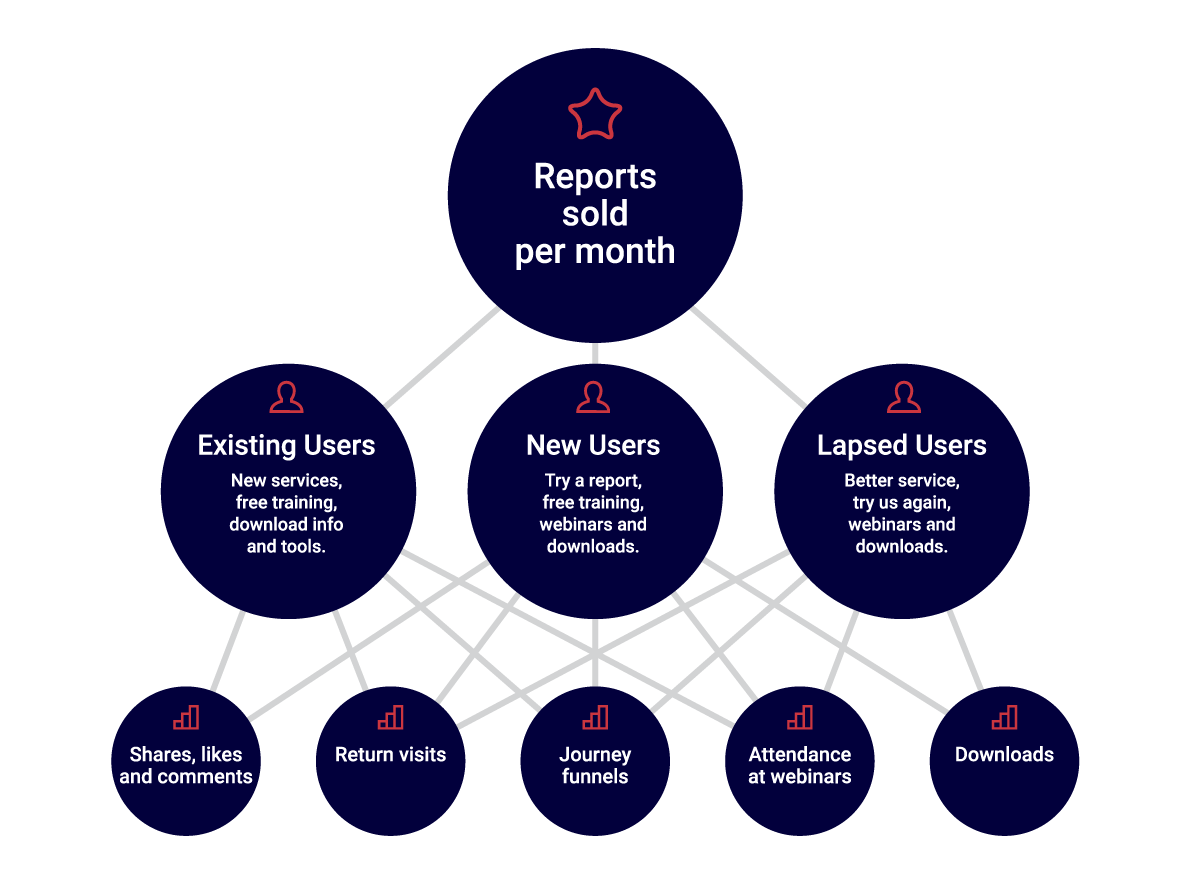 Rouge Media north star example SearchFlow