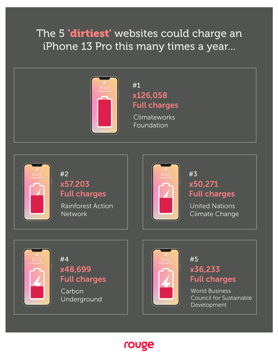 Chart: The 5 dirtiest websites could charge an iPhone this many times a year
