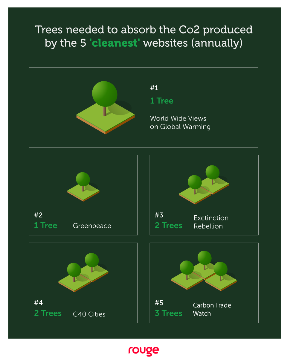 Chart: Number of trees needed to absorb CO2 from the cleanest websites