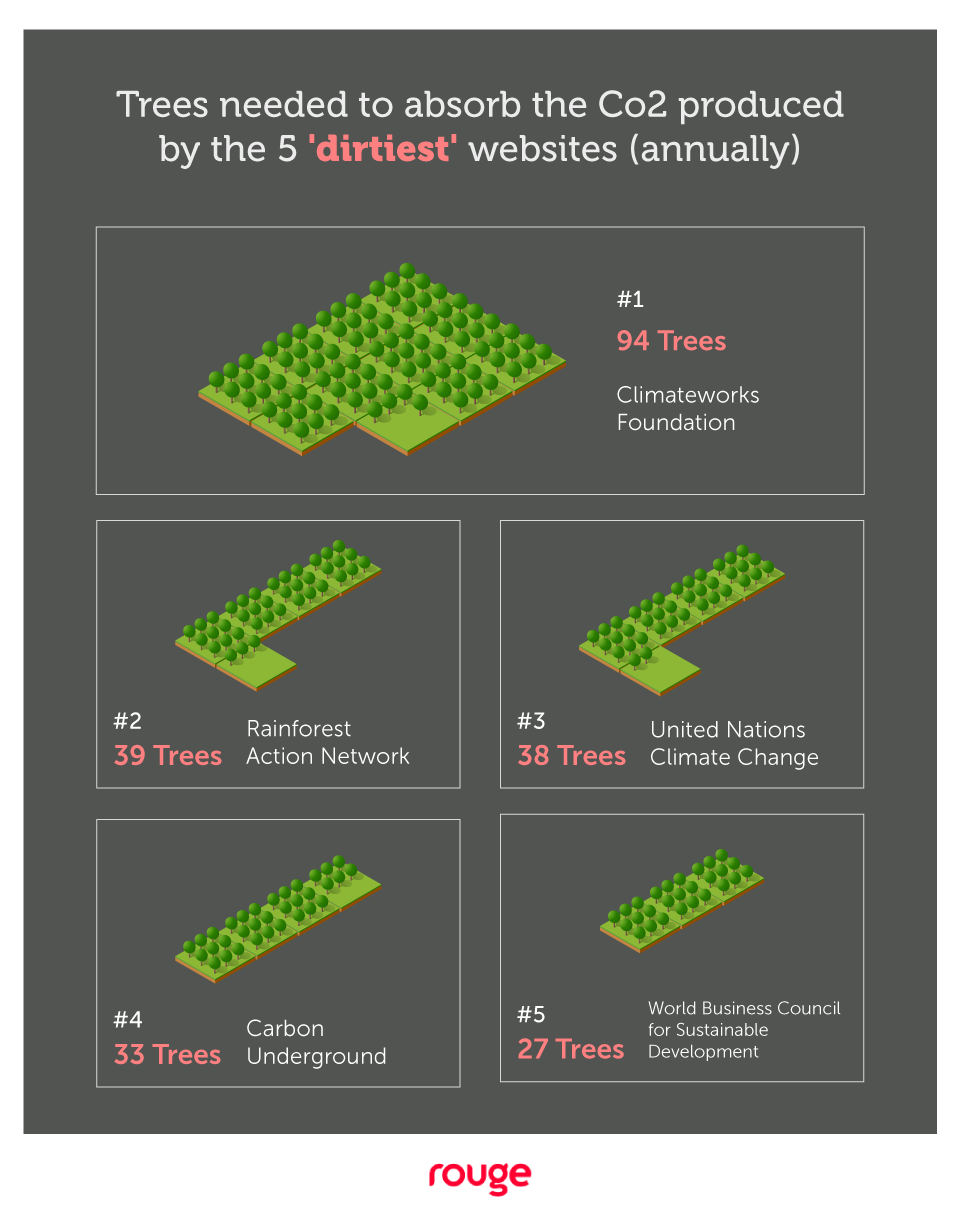 Chart: Number of trees needed to absorb CO2 from the 5 dirtiest websites