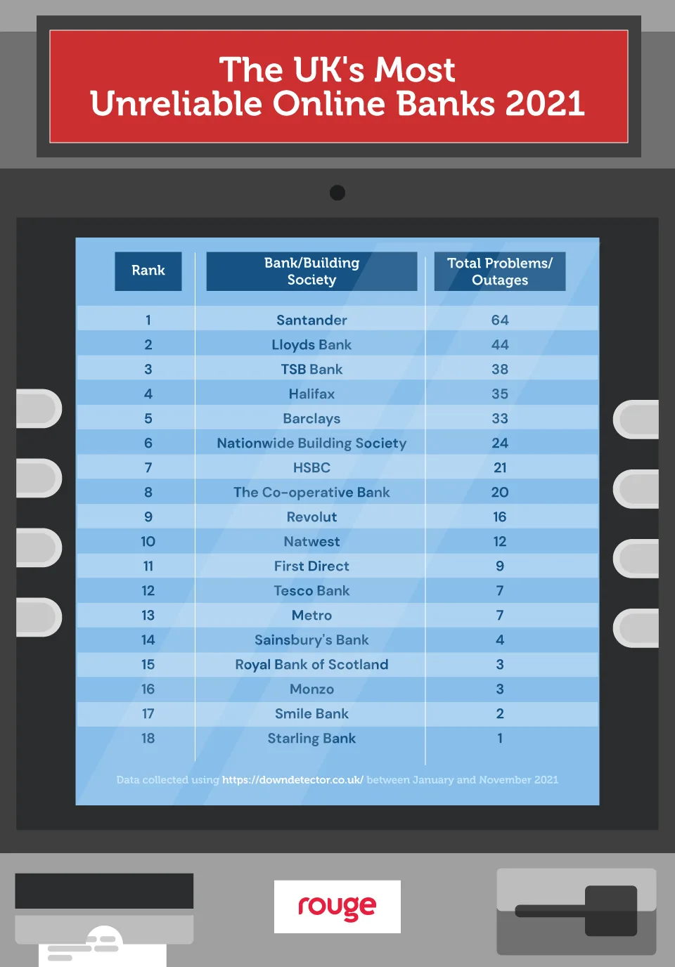Top 5 most unreliable banks 2021