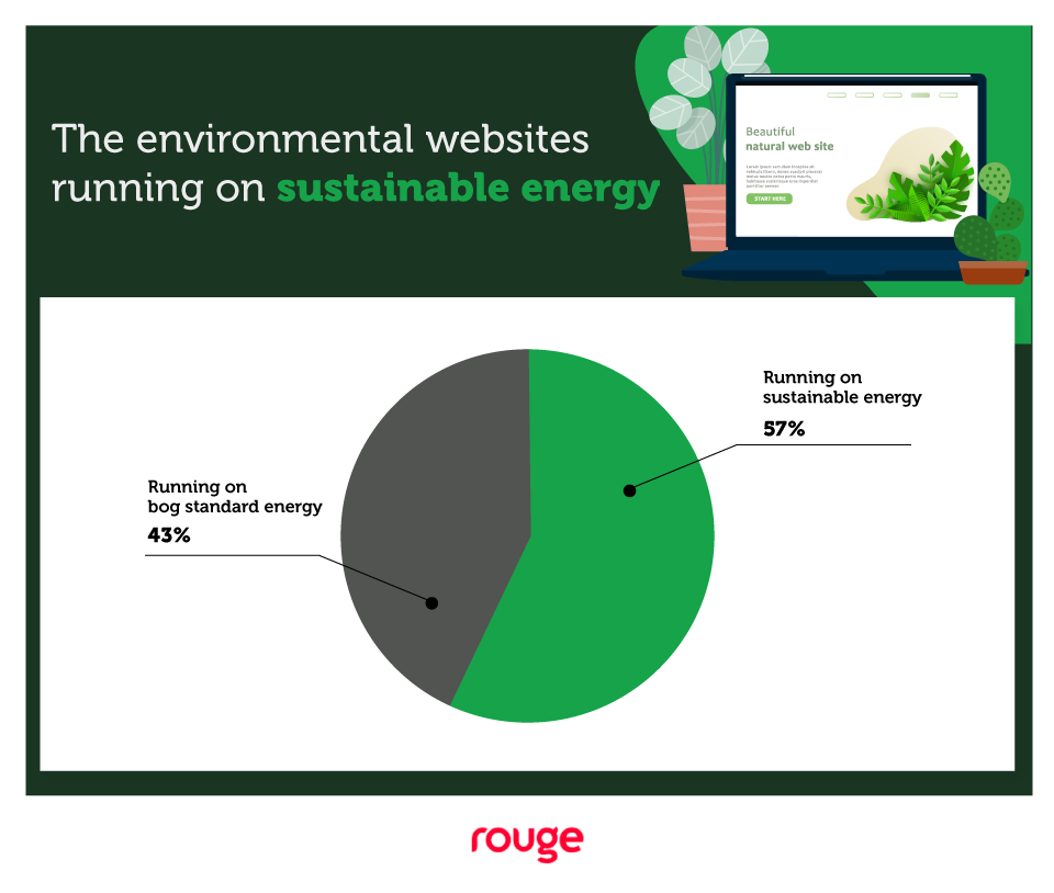 Chart: websites running on sustainable energy