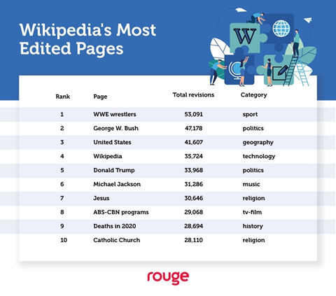Most edited Wikipedia Pages