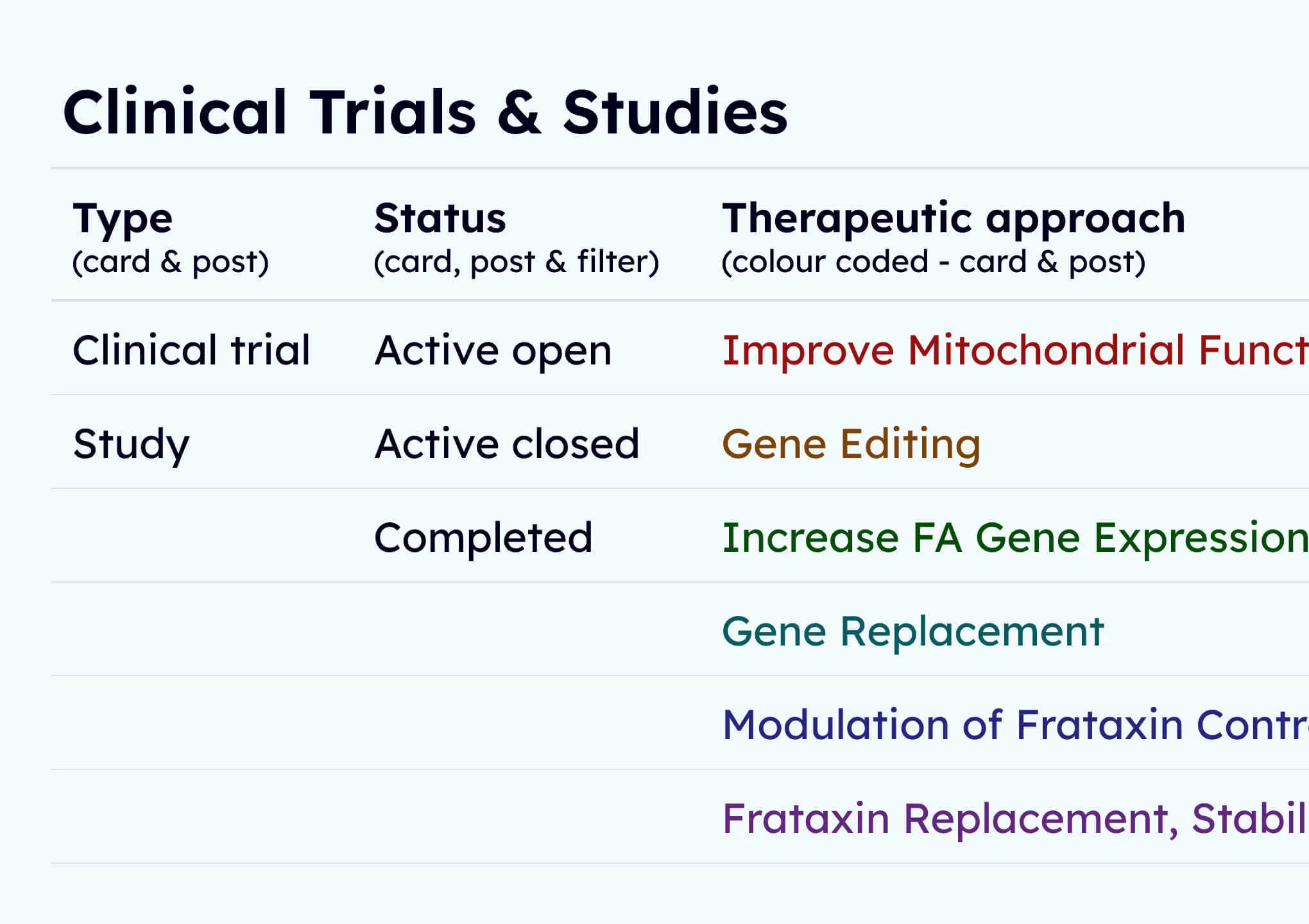 Clinical trials & studies data structure diagram
