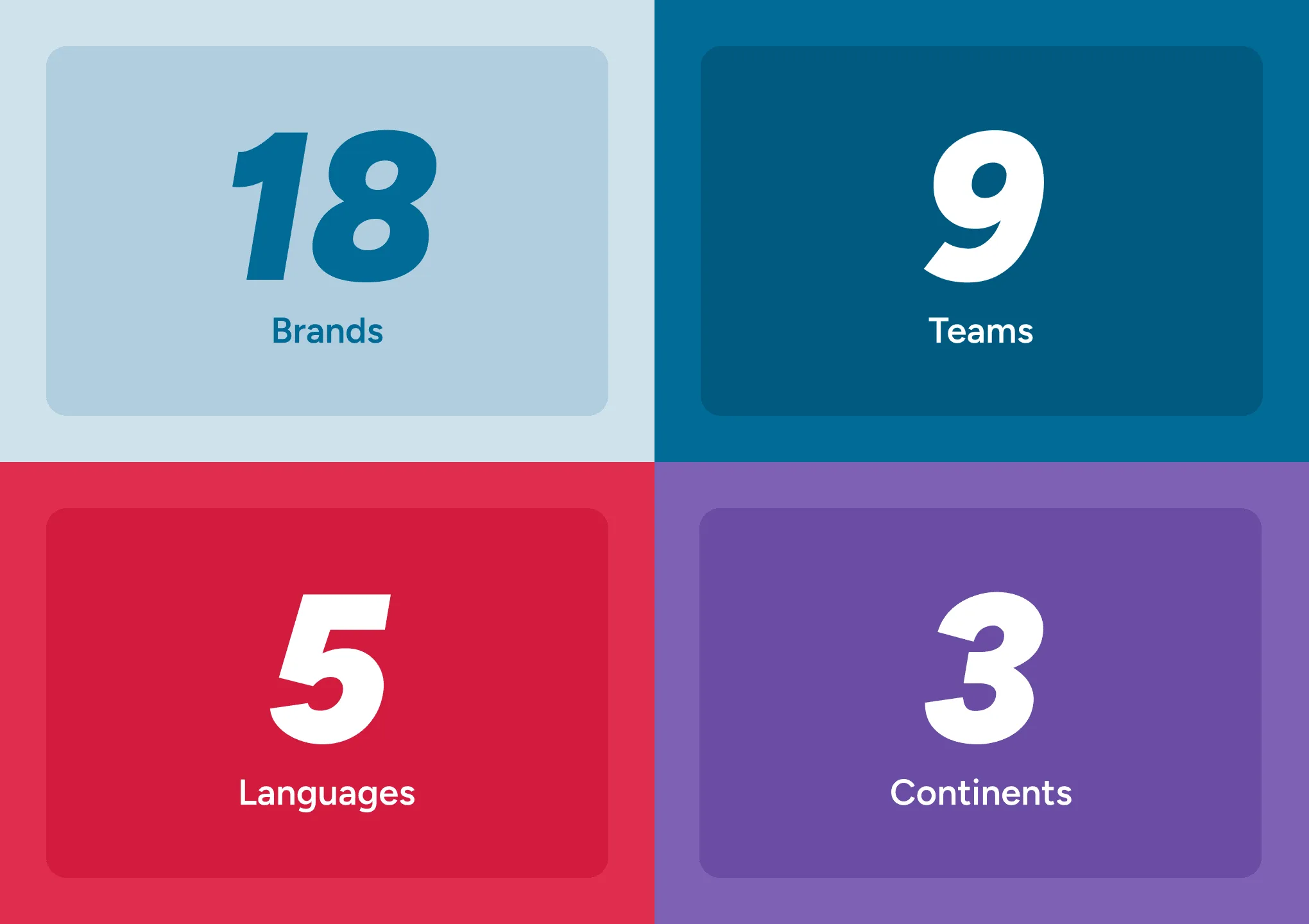 Stat grid showing bran dsystem has served 18 brands, 9 teams, 5 languages and 3 continents.